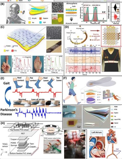 Wearable And Implantable Teng Based Physical Sensors For Healthcare