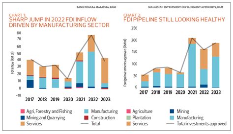 ECONtemplation Malaysias FDI Inflow Still Strong In 2023 But Will It