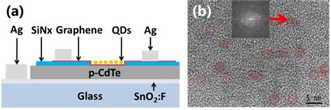 Figure 1 From Graphene CdTe Heterostructure Solar Cell And Its