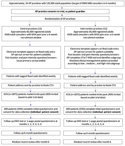 Flowchart Of Patient Recruitment Ctu Clinical Trials Unit Gp