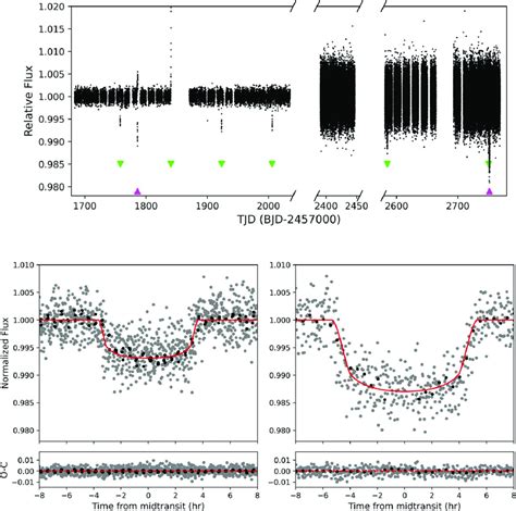 Top Full TESS PDCSAP Light Curve Of TOI 4600 Showing Four Clear