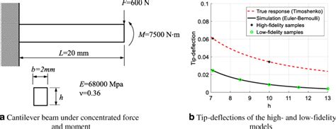 Cantilever Beam Example And The Tip Deflection Of The High And