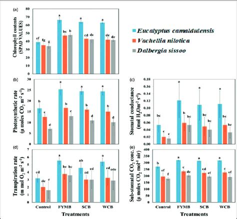Physiological Attributes Of Plants Against Three Different Types Of