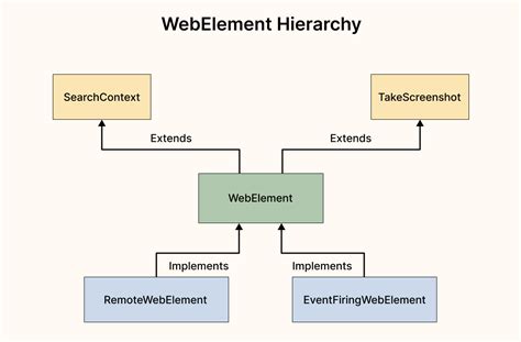 Selenium 4 WebDriver Hierarchy A Detailed Explanation LambdaTest