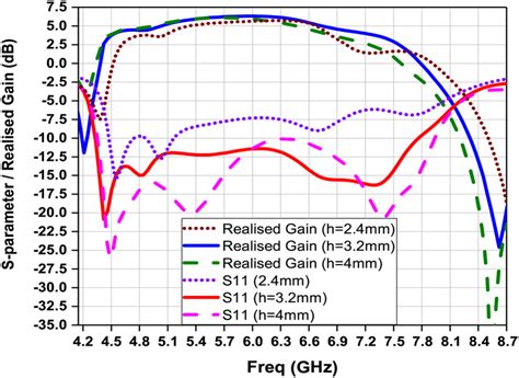 Simulated Reflection Coefficients And Realised Gain For Different Sizes