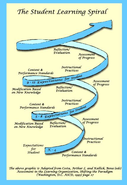 Spiral Curriculum