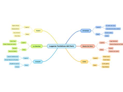 Lugares Tur Sticos Del Per Mind Map