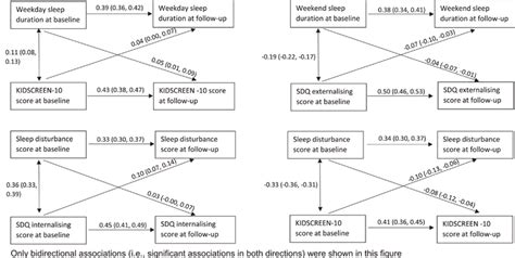 Bidirectional Associations β 95 Ci Between Sleep Problems And