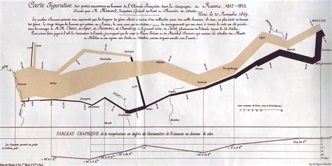 Best Display Of Information Edward Tufte Information Visualization