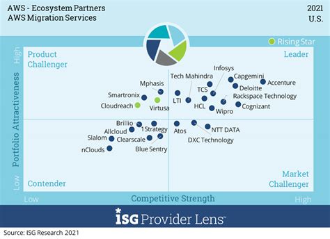 Wipro Ranks As Leader By Isg Provider Lens In Us Quadrants