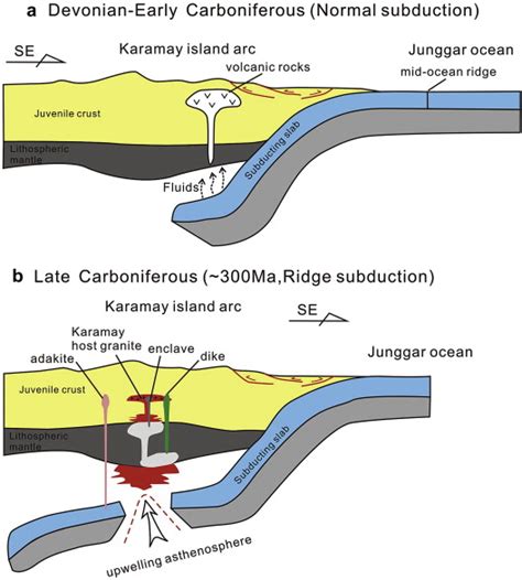 Schematic Diagrams For The Carboniferous Geodynamic Evolution Of West