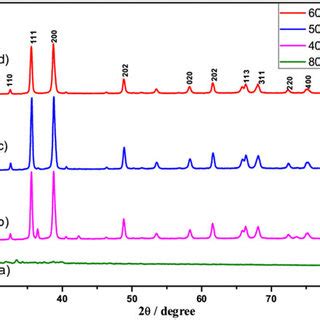 XRD Patterns Of Synthesized CuO NPs At Different Calcined Temperatures