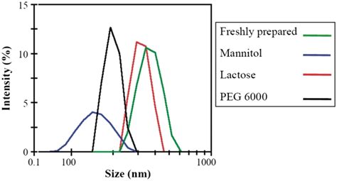 Dynamic Light Scattering Dls Average Diameter Of The Particles