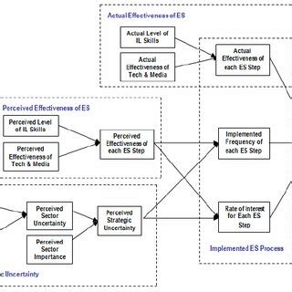 Environmental Scanning Process | Download Scientific Diagram