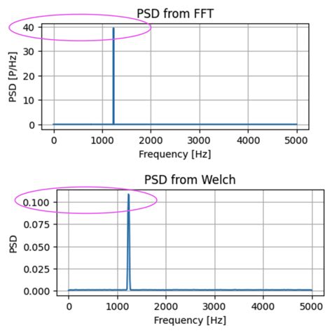 Power Spectral Density Psd Calculation From Fft Does Not Match With