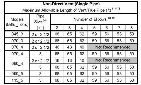 Flue Vent Sizing Chart Pe