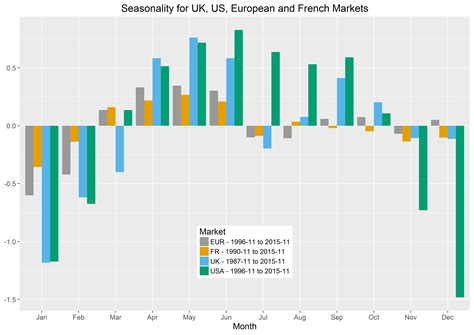 Exploring Seasonality In A Time Series With Rs Ggplot Porn Sex Picture