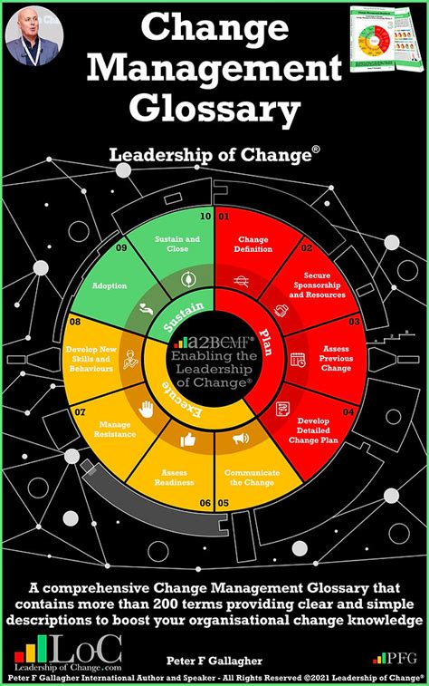 Now More Than 200 Terms A2b Change Management Glossary