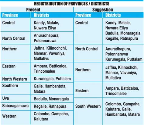 PROVINCES AND DISTRICTS OF SRI LANKA PAST, PRESENT, FUTURE - Opinion ...