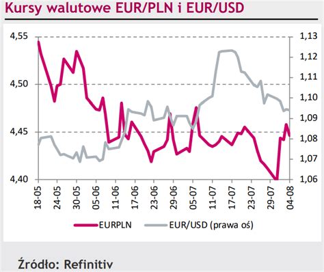 Złoty PLN ustawia euro EUR do pionu Payrollsy z USA wybiły kurs