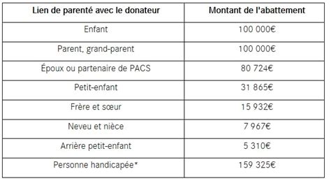 Fiscalité Des Successions Calcul Des Droits De Mutation