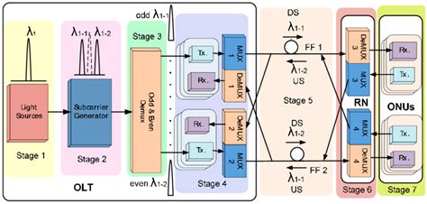 The Proposed High Capacity Dense Wavelength Division Multiplexing