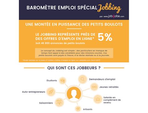 Etude Jobijoba Sur Le Jobbing Ub Risation Observatoire Et Assises