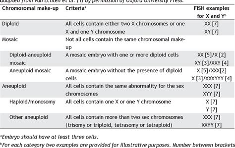 Table 1 From Sex Chromosomal Mosaicism In Human Preimplantation Embryos