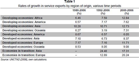 Travel Service Exports As Comparative Advantage In South Africa