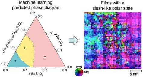 Machine Learning Enabled Superior Energy Storage In Ferroelectric Films