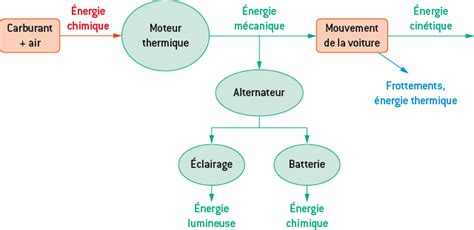 Les chaînes énergétiques digiSchool