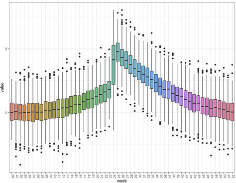 R How To Plot Time Series Data As Boxplot In A Time Unit Stack Overflow