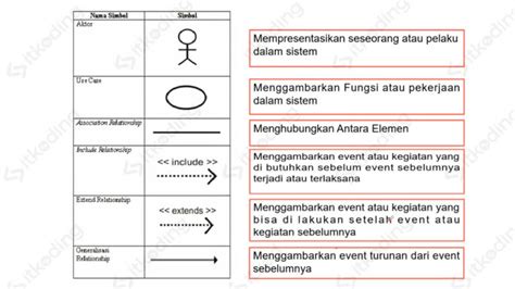 Apa Itu Use Case Diagram Pengertian Contoh Dan Simbolnya