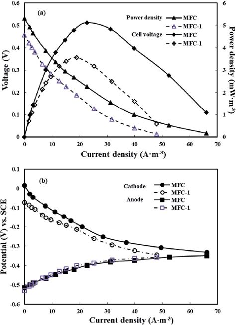 A Power Density Curves And Polarization Curves For The Experimental