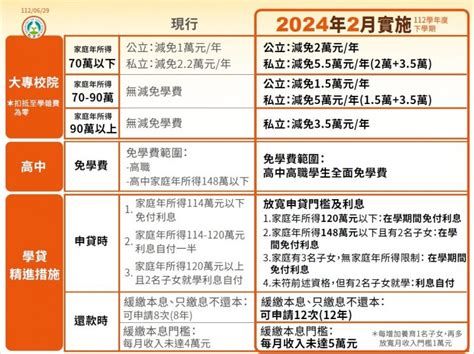 【112學年學費補助】私立大學學雜費減免高中職免學費資格時間申請一次看！ Cp值