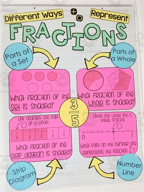 Pin On Fractions