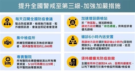 全國3級警戒「延長至6／8」？陳宗彥4分鐘即改口 Ettoday生活新聞 Ettoday新聞雲