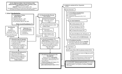 Esquema estapa preparatoria I II Coerción Personal NO concurren Del