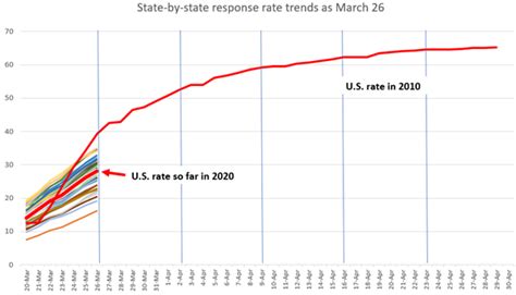 North Carolinas 2020 Census Response Rate Carolina Demography