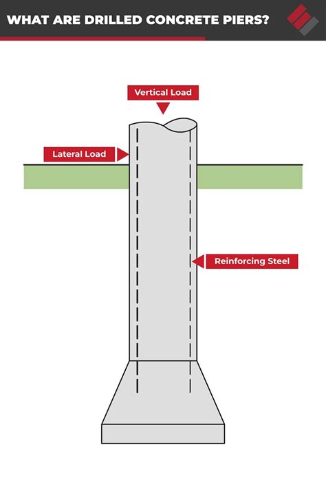 What Are Drilled Concrete Piers Epp Foundation Repair