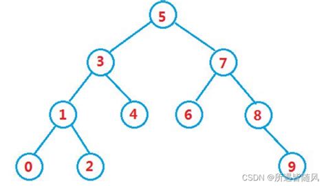 数据结构 搜索树检索树的构造 Csdn博客