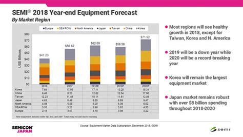 2018年の半導体製造装置市場規模は620億ドル Semi Tech（テックプラス）