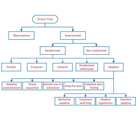 Clinical Study Designs