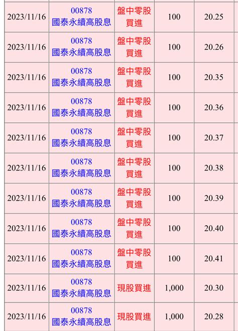 00878 國泰永續高股息 按照慣例除息就加碼 累積91張｜cmoney 股市爆料同學會