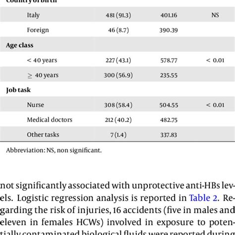 Demographic Characteristics And Mean Anti Hbs Titer Of Hbsag And Anti