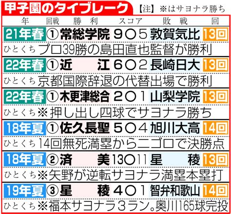 【センバツ】木更津総合がタイブレークで関東勢対決制す 13回裏サヨナラ押し出し四球 センバツ写真ニュース 日刊スポーツ