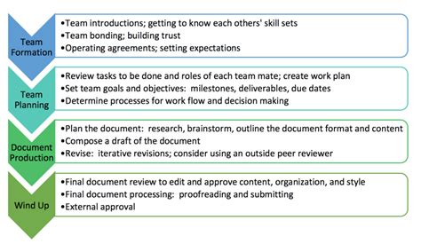 Collaborative Writing Technical Writing