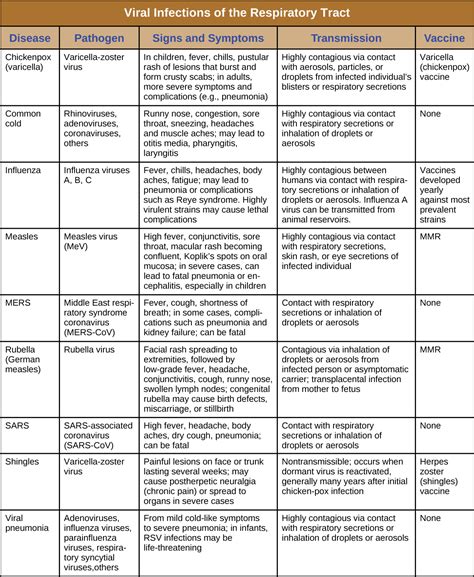 22.3: Viral Infections of the Respiratory Tract - Biology LibreTexts