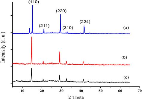 XRD Patterns Of A MAPbI 3 At Slow Annealing Without Anti Solvent