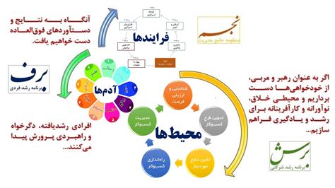 عارضه‌یابی سازمانی هارمونی مشاوره مدیریت تغییر و دگرگونی سازمانی